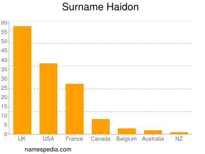 nom Haidon