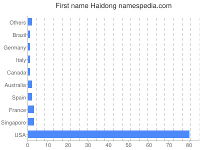 Vornamen Haidong