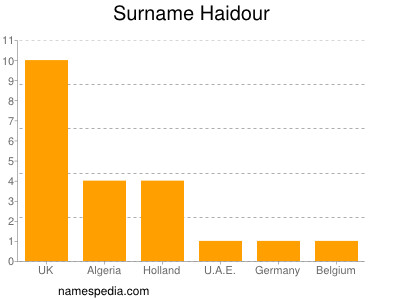 Familiennamen Haidour