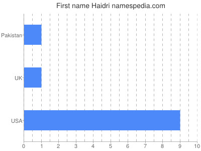 Vornamen Haidri