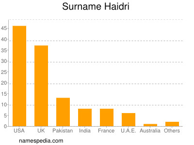 Familiennamen Haidri