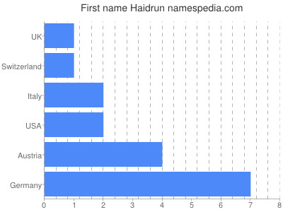 prenom Haidrun