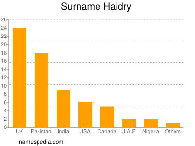 Surname Haidry