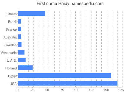 Vornamen Haidy