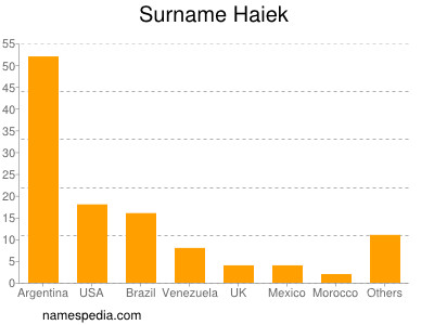 Familiennamen Haiek