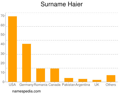 Surname Haier