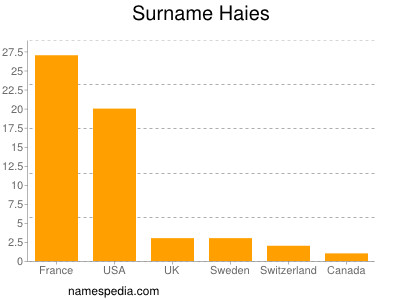 Familiennamen Haies