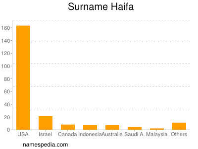 Surname Haifa