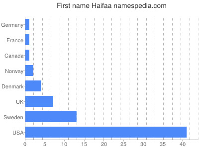 Given name Haifaa