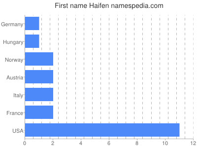 Vornamen Haifen