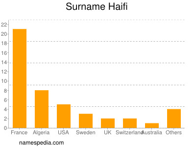 Surname Haifi