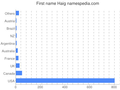 Given name Haig