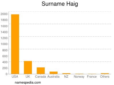 Familiennamen Haig