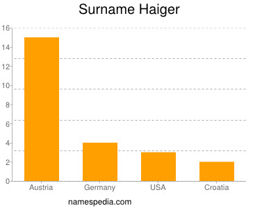 Familiennamen Haiger