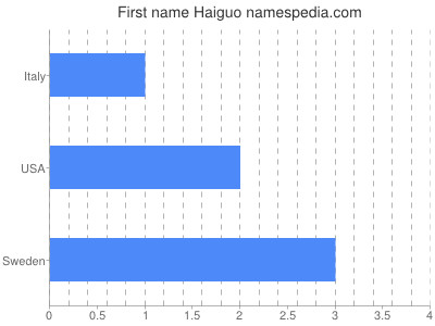 Vornamen Haiguo