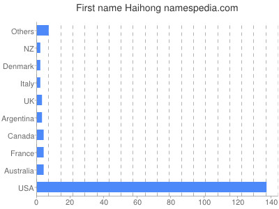 Vornamen Haihong