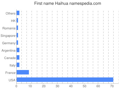 Given name Haihua