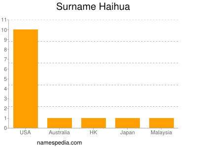 Surname Haihua