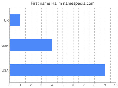 Vornamen Haiim