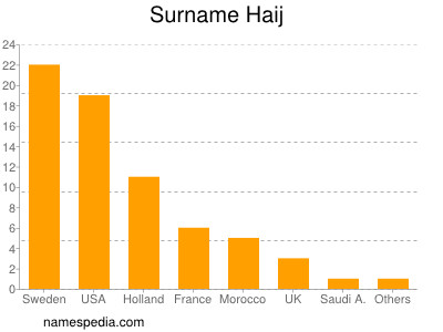 Familiennamen Haij