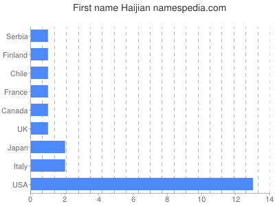 prenom Haijian