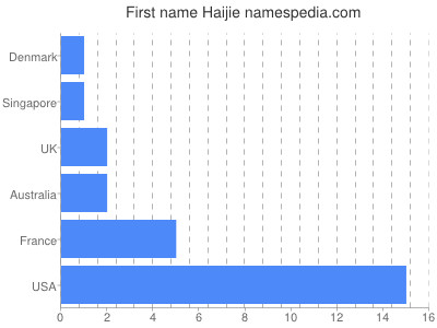 Vornamen Haijie