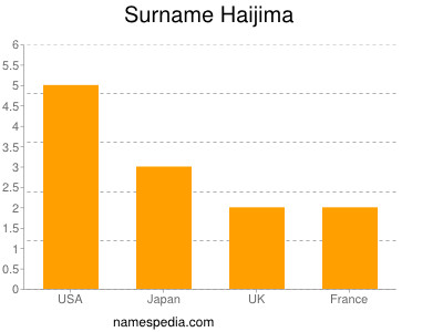 Familiennamen Haijima