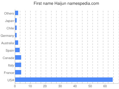 Vornamen Haijun