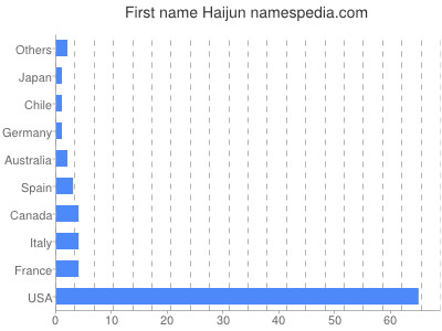 prenom Haijun