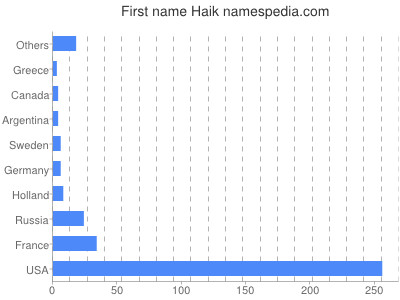 Vornamen Haik