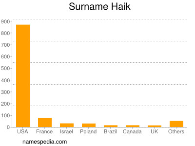 Familiennamen Haik