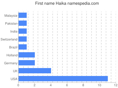 Vornamen Haika