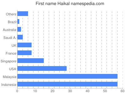 Vornamen Haikal