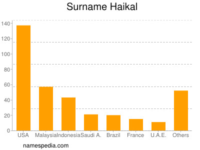 Familiennamen Haikal