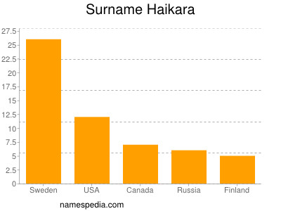 Familiennamen Haikara