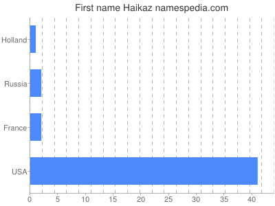 Vornamen Haikaz