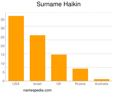 Surname Haikin