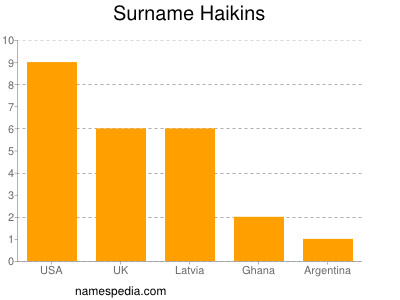 Familiennamen Haikins