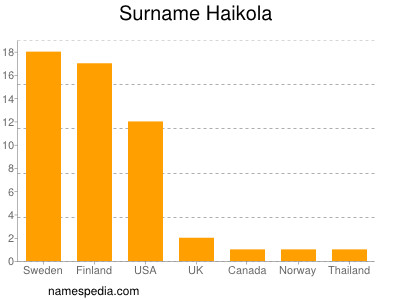 Surname Haikola