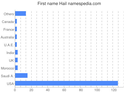 prenom Hail