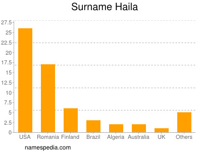 Familiennamen Haila