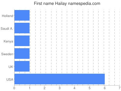Given name Hailay