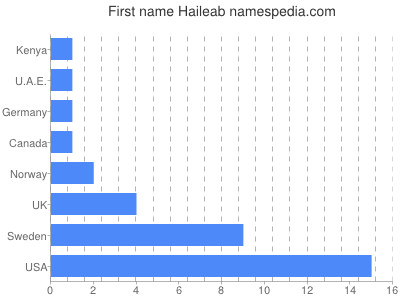 Vornamen Haileab