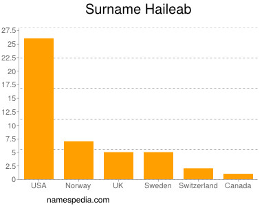 Familiennamen Haileab