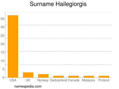 Familiennamen Hailegiorgis