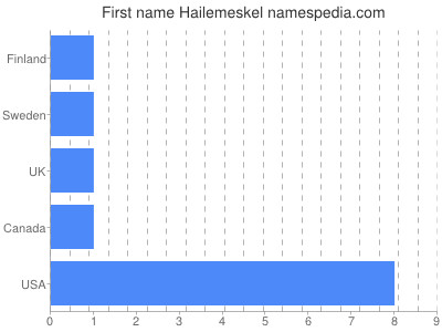 Vornamen Hailemeskel