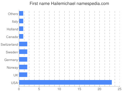 Vornamen Hailemichael