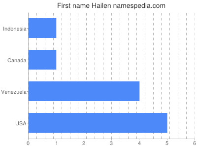Vornamen Hailen