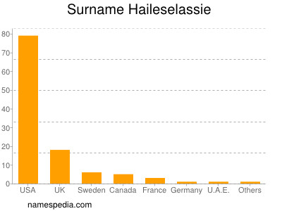 Familiennamen Haileselassie