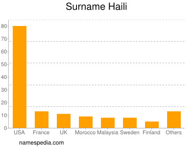 Surname Haili